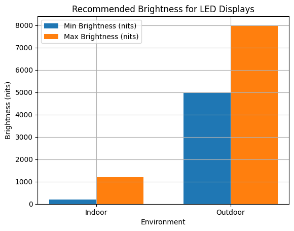 brightness recommendation of LED Screen